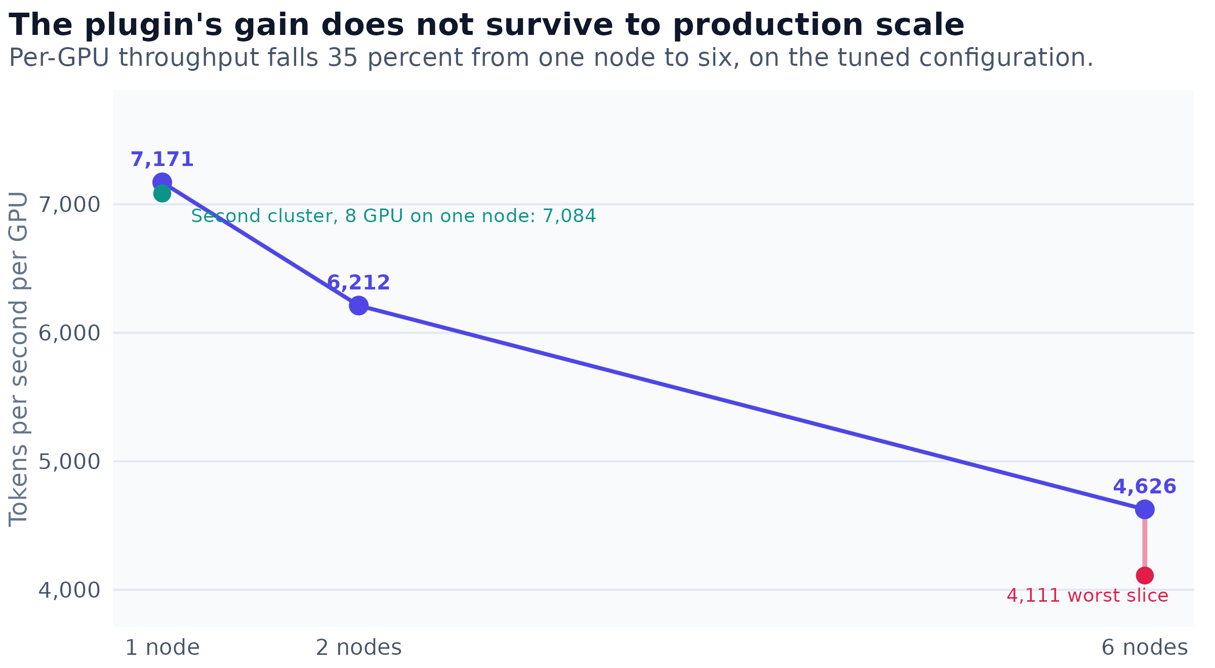 Per-GPU training throughput against the number of nodes the job spans, from production slice logs at fixed configuration. The 6-node point is shown for both the best and the worst slice of six, a 12.5 percent spread at identical configuration. The second-cluster point is a different machine measured at a single node and is included because it establishes that per-GPU compute throughput is the same on both, so the decline across the series is not hardware.